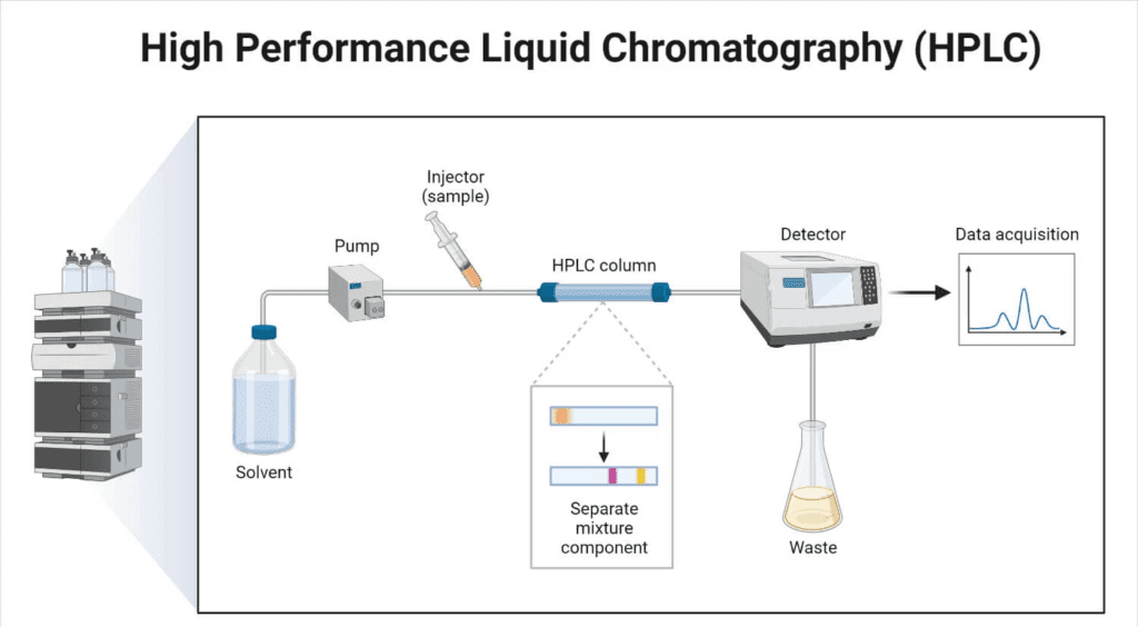 Complete Guide To Using And Maintaining A Liquid Chromatography Column ...